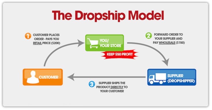 What is Dropshipping