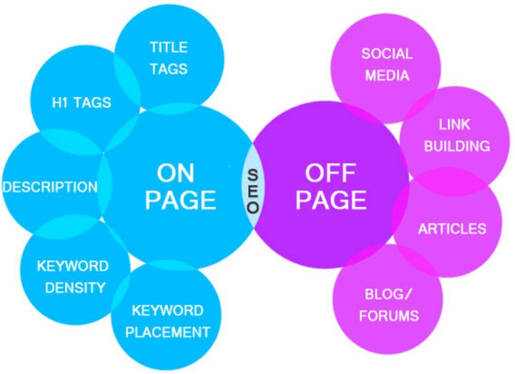 on_off page SEO